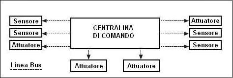 Architettura-distribuita-domotica