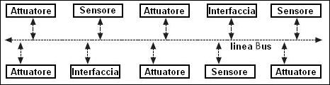 Architettura-distribuita-domotica